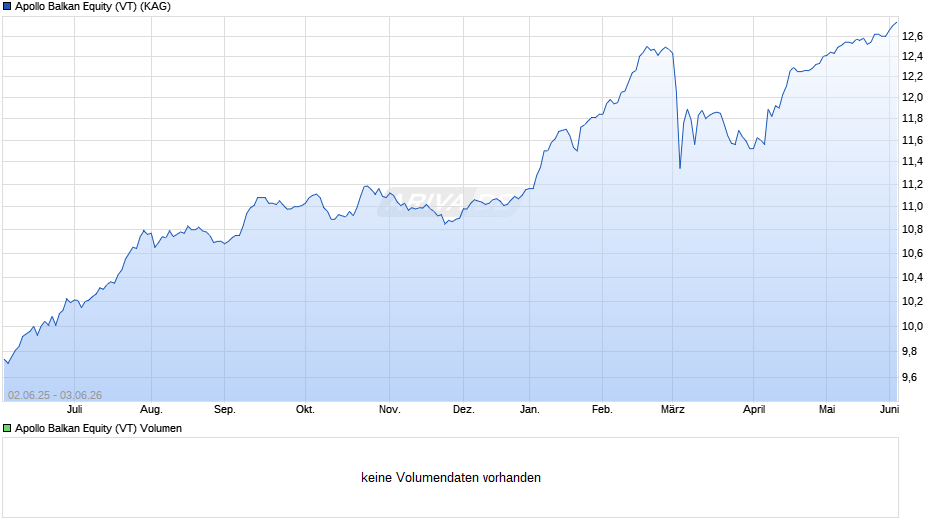 Apollo Balkan Equity (VT) Chart