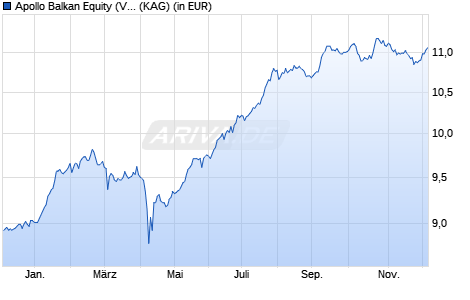 Performance des Apollo Balkan Equity (VT) (WKN A0M6FN, ISIN AT0000A07HZ2)