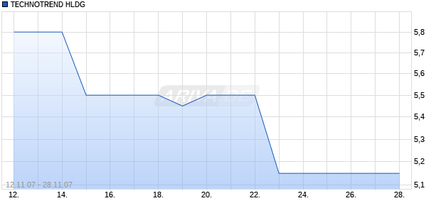 TECHNOTREND HLDG   EO-,01 Chart