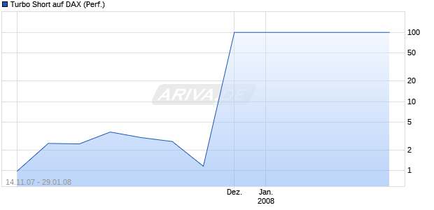 Turbo Short auf DAX (Performance) [BNP Paribas] Chart