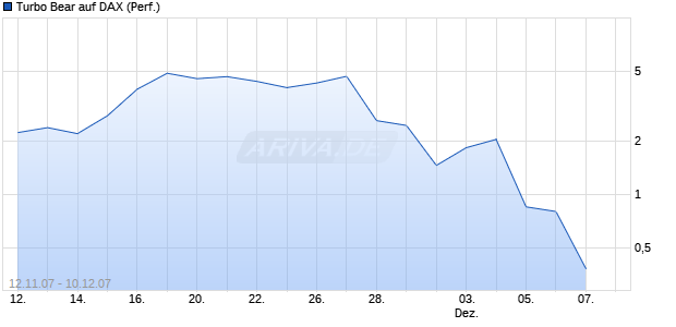 Turbo Bear auf DAX (Performance) [Citi] Chart
