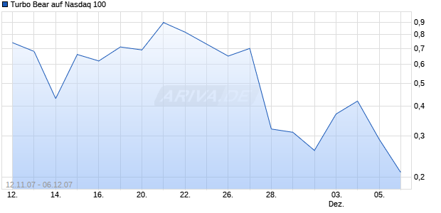 Turbo Bear auf Nasdaq 100 [Citi] Chart