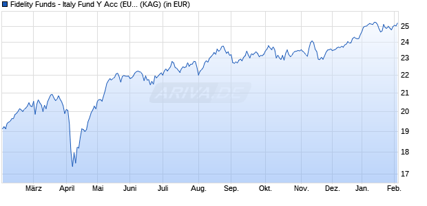 Performance des Fidelity Funds - Italy Fund Y Acc (EUR) (WKN A0MZMT, ISIN LU0318940342)
