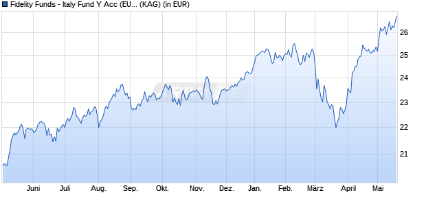Performance des Fidelity Funds - Italy Fund Y Acc (EUR) (WKN A0MZMT, ISIN LU0318940342)