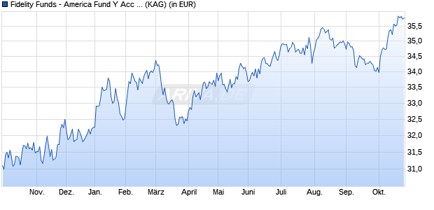 Performance des Fidelity Funds - America Fund Y Acc (USD) (WKN A0MZML, ISIN LU0318939179)