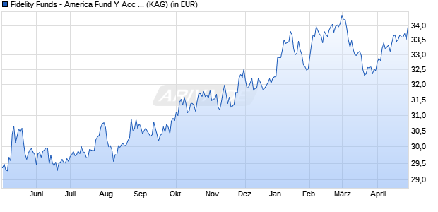 Performance des Fidelity Funds - America Fund Y Acc (USD) (WKN A0MZML, ISIN LU0318939179)