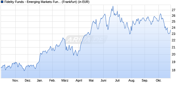 Performance des Fidelity Funds - Emerging Markets Fund A (EUR) (WKN A0MZL7, ISIN LU0307839646)