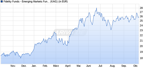 Performance des Fidelity Funds - Emerging Markets Fund A (EUR) (WKN A0MZL7, ISIN LU0307839646)