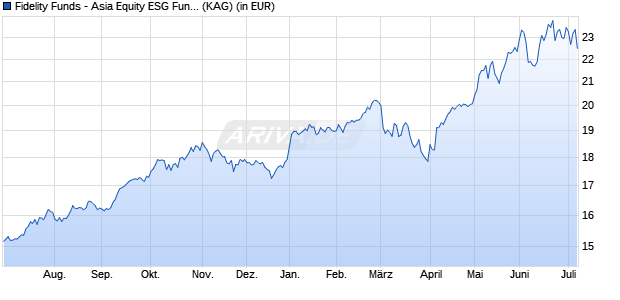 Performance des Fidelity Funds - Asia Equity ESG Fund Y-ACC-USD (WKN A0MZMW, ISIN LU0318941159)