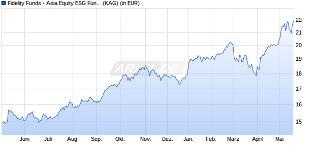Performance des Fidelity Funds - Asia Equity ESG Fund Y-ACC-USD (WKN A0MZMW, ISIN LU0318941159)