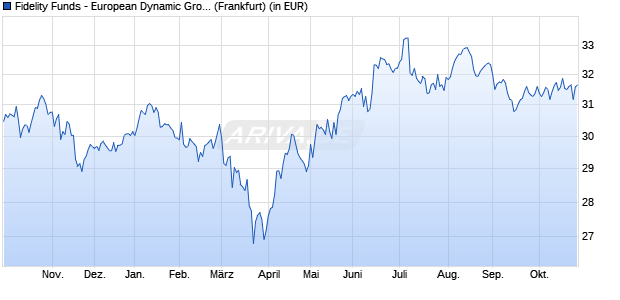 Performance des Fidelity Funds - European Dynamic Growth Fund Y Acc (EUR) (WKN A0MZMR, ISIN LU0318940003)