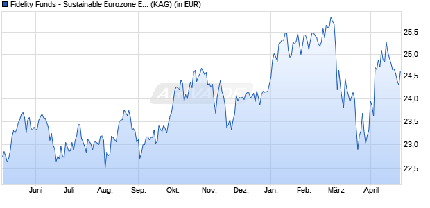 Performance des Fidelity Funds - Sustainable Eurozone Equity Fd Y Acc (EUR) (WKN A0MZMN, ISIN LU0318939419)