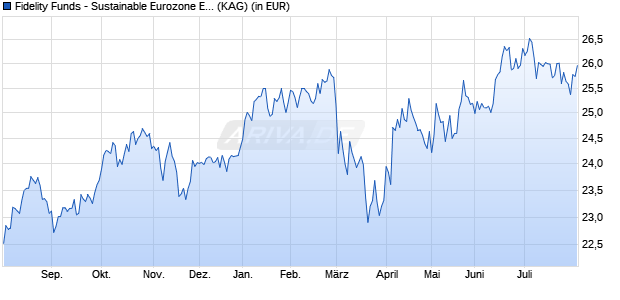 Performance des Fidelity Funds - Sustainable Eurozone Equity Fd Y Acc (EUR) (WKN A0MZMN, ISIN LU0318939419)