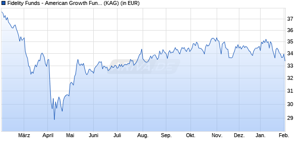 Performance des Fidelity Funds - American Growth Fund Y Acc (USD) (WKN A0MZMM, ISIN LU0318939252)