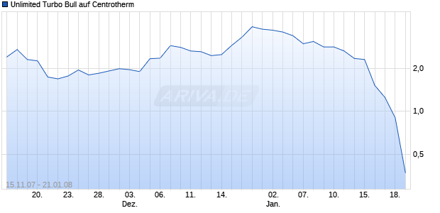 Unlimited Turbo Bull auf Centrotherm [Commerzbank AG] Chart