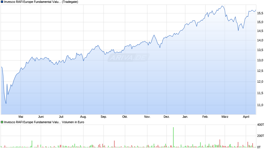 Invesco FTSE RAFI Europe UCITS ETF Chart
