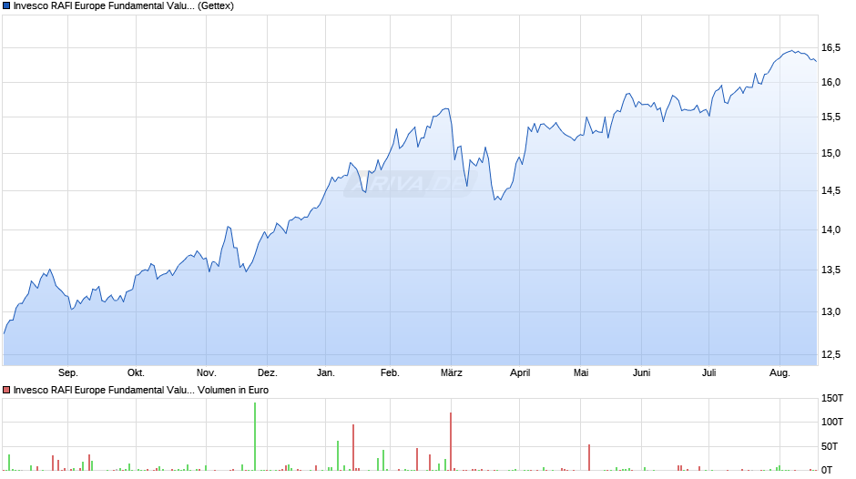 Invesco RAFI Europe Fundamental Value UCITS ETF Chart