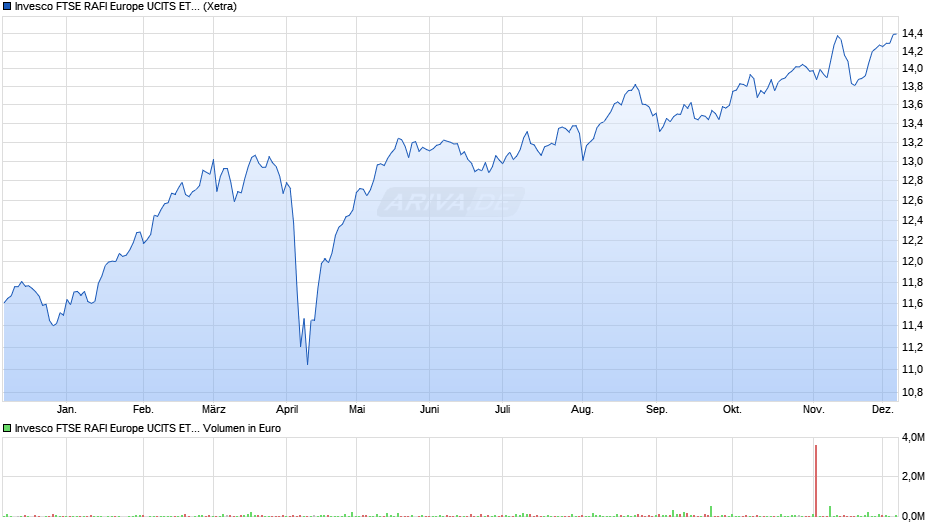 Invesco FTSE RAFI Europe UCITS ETF Chart