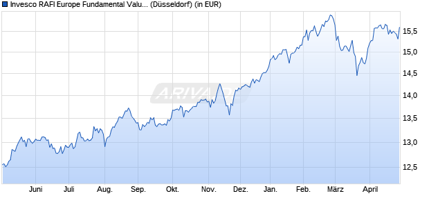 Performance des Invesco RAFI Europe Fundamental Value UCITS ETF (WKN A0M2EC, ISIN IE00B23D8X81)