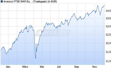 Performance des Invesco FTSE RAFI Europe UCITS ETF (WKN A0M2EC, ISIN IE00B23D8X81)