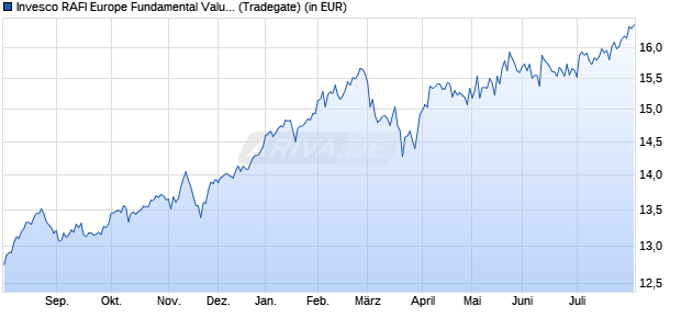 Performance des Invesco RAFI Europe Fundamental Value UCITS ETF (WKN A0M2EC, ISIN IE00B23D8X81)