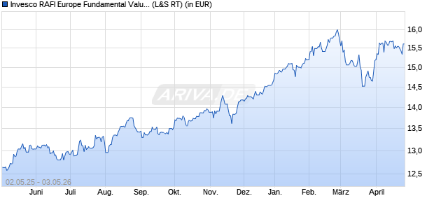 Performance des Invesco FTSE RAFI Europe UCITS ETF (WKN A0M2EC, ISIN IE00B23D8X81)