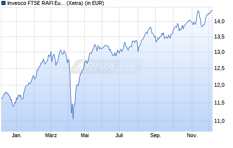 Performance des Invesco FTSE RAFI Europe UCITS ETF (WKN A0M2EC, ISIN IE00B23D8X81)