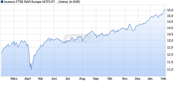 Performance des Invesco FTSE RAFI Europe UCITS ETF (WKN A0M2EC, ISIN IE00B23D8X81)