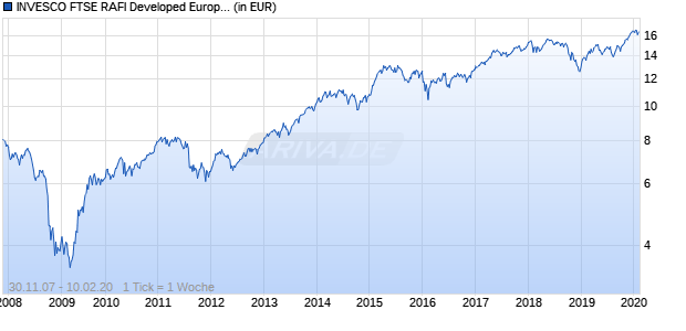 INVESCO FTSE RAFI Developed Europe Mid-Small Index Net Total Chart