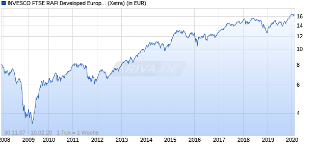 Performance des INVESCO FTSE RAFI Developed Europe Mid-Small Index Net Total (WKN A0M2ED, ISIN IE00B23D8Y98)