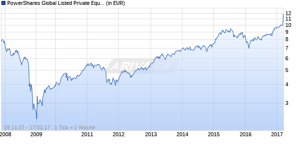 PowerShares Global Listed Private Equity UCITS ETF Chart