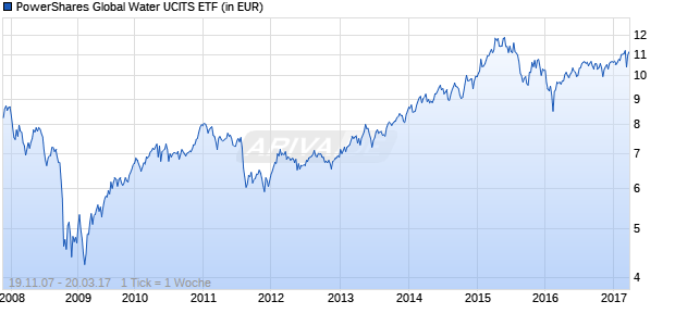 PowerShares Global Water UCITS ETF Chart