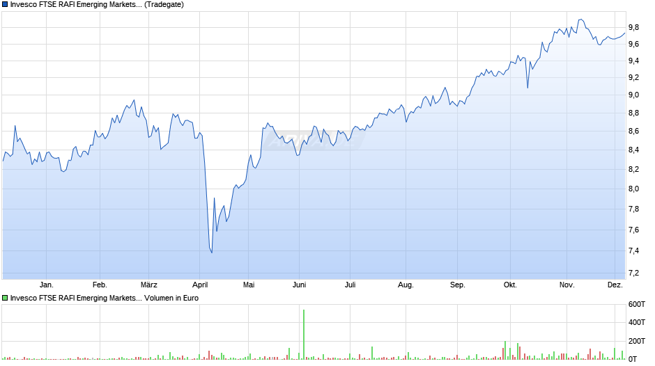 Invesco FTSE RAFI Emerging Markets UCITS ETF Chart
