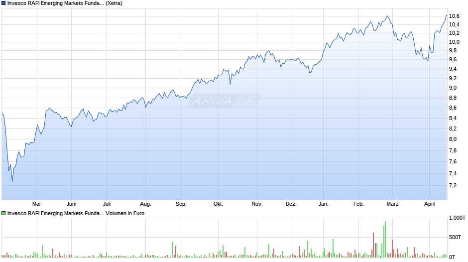 Invesco FTSE RAFI Emerging Markets UCITS ETF Chart