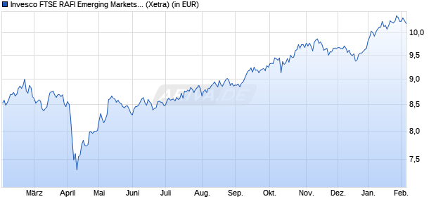 Performance des Invesco FTSE RAFI Emerging Markets UCITS ETF (WKN A0M2EK, ISIN IE00B23D9570)