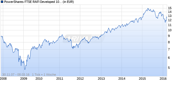 PowerShares FTSE RAFI Developed 1000 UCITS ETF Chart
