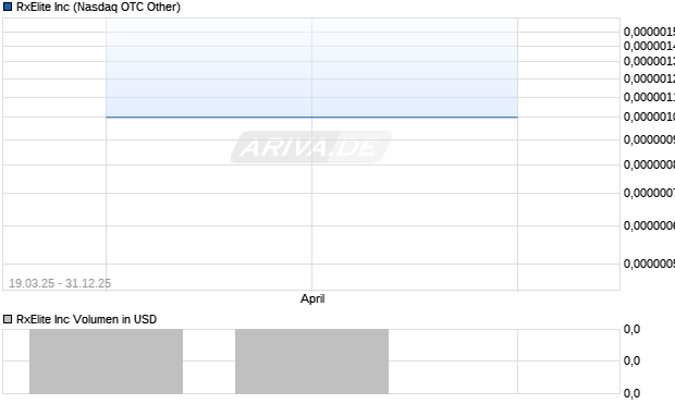 RxElite Aktie Chart