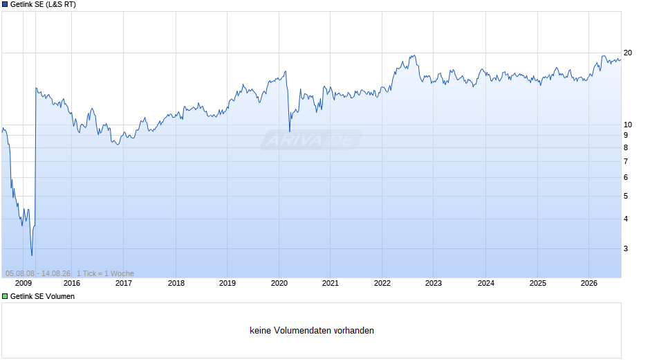 Getlink Chart