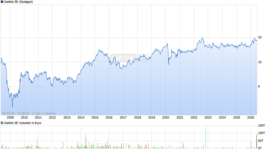 Getlink Chart
