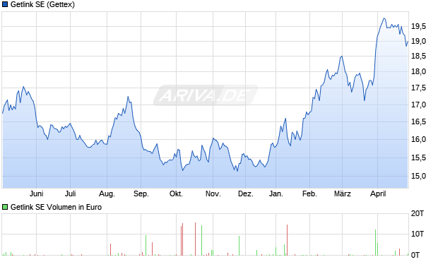 Getlink Aktie Chart