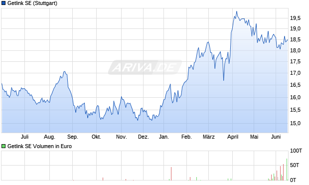Getlink Aktie Chart