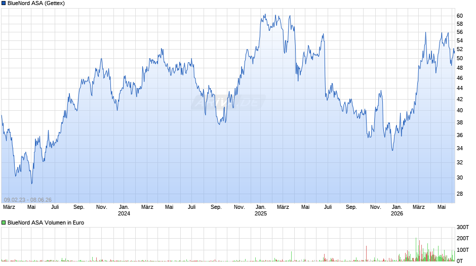 BlueNord Chart