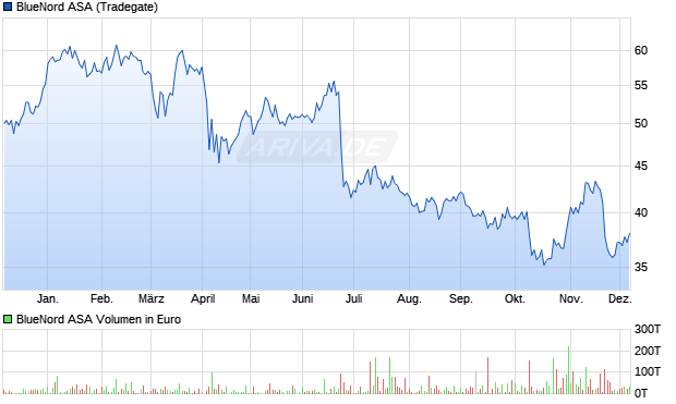 BlueNord Aktie Chart