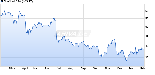 BlueNord Aktie Chart