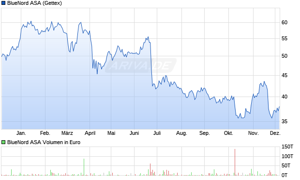 BlueNord Aktie Chart