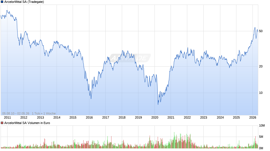 ArcelorMittal Chart