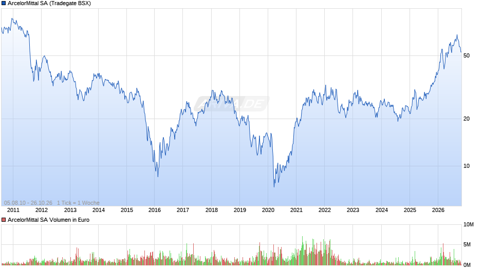 ArcelorMittal Chart