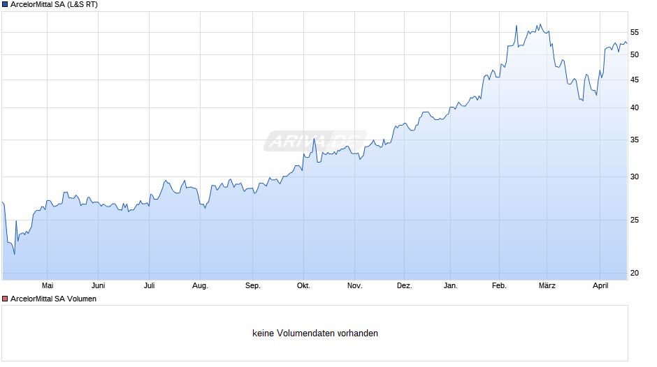 ArcelorMittal Chart