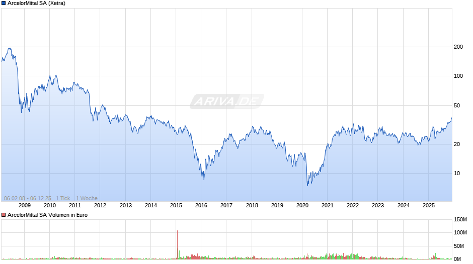 ArcelorMittal Chart
