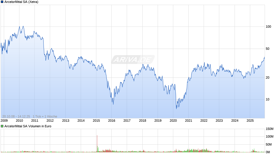 ArcelorMittal Chart